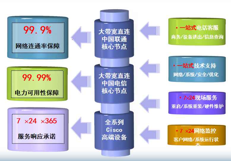 英州镇机房网络